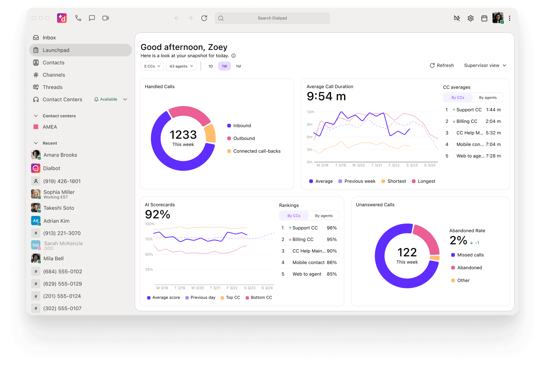 Dialpad Launchpad showing this week's handled calls, call duration, AI Scorecards, and unanswered calls