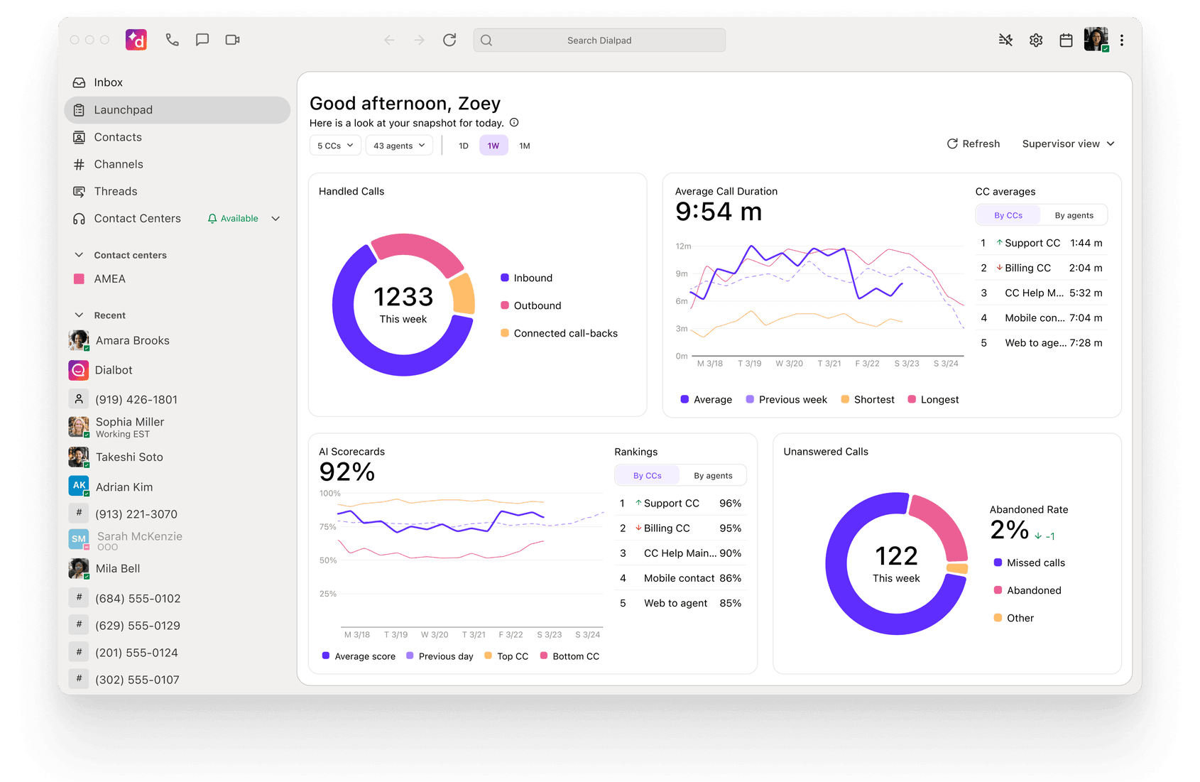 Dialpad Launchpad showing handled calls, call duration, AI Scorecards, and unanswered calls