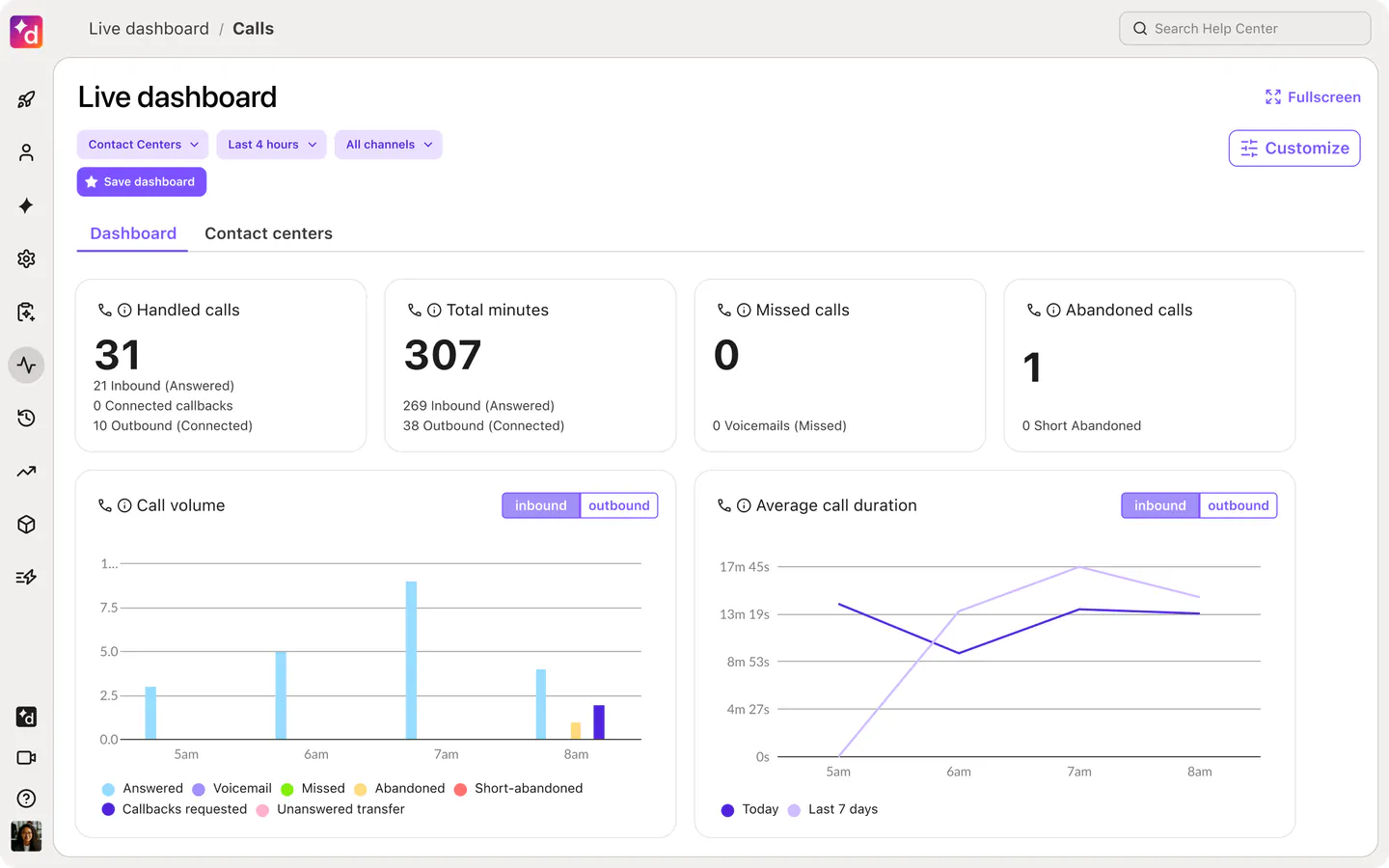Dialpad live calls dashboard with KPI cards and charts